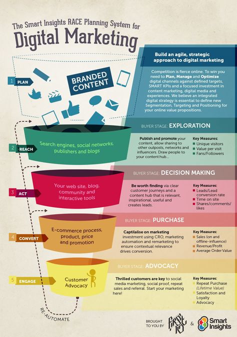 Inbound Marketing Funnel, Jobs Ideas, Strategy Infographic, Marketing Plan Template, Digital Communication, Digital Marketing Plan, Freelance Jobs, Marketing Advice, Infographic Marketing