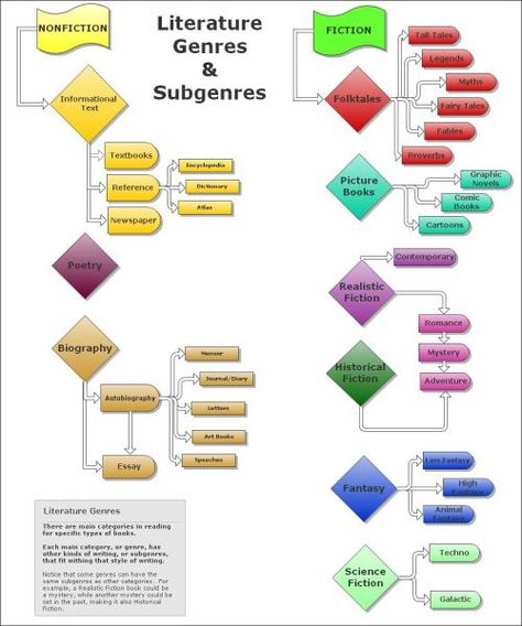 Literature_Genres_&_Subgenres 6th Grade Reading, Personal Legend, Writers Studio, Teaching Genre, My Ocd, Genre Posters, Writing Genres, Novel Genres, Fantasy Literature