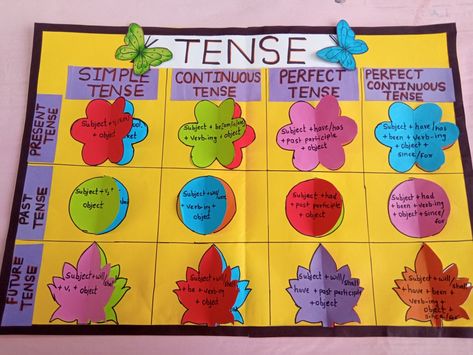 Tense chart tlm, English tlm, tense tlm, Tenses Chart Ideas, English Chart Ideas For Classroom, Tenses English Grammar In Telugu, Tense Project Ideas, English Language Charts, Tense Chart Grammar, Tenses Project Ideas, Tenses Chart Grammar, Chart On Tenses