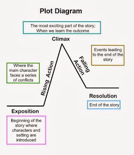 Mrs. Earl's 8th Grade English Language Arts Class: Reviewing the Plot Diagram 7th Grade Ela, Teaching Plot, 7th Grade English, 8th Grade English, Plot Structure, Plot Diagram, Secondary English, The Dictator, 8th Grade Ela