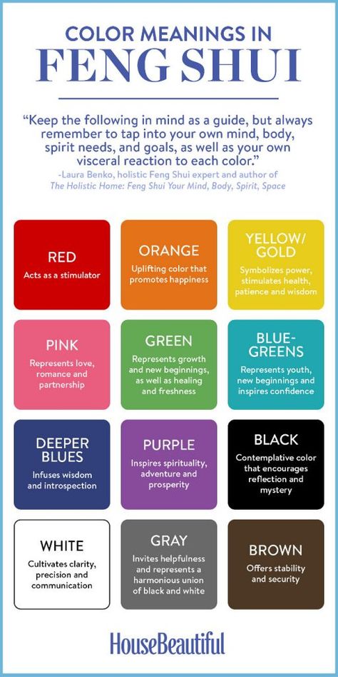 Feng Shui Color Guide. Red: Acts as a simulator. Orange: Uplifting color that promotes happiness. Yellow/Gold: Symbolizes power, stimulates health, patience and wisdom. Pink: Represents love, romance and partnership. Green: Represents growth and new beginnings, as well as healing and freshness. Blue-Greens: Represents youth, new beginnings and inspires confidence. Deep Blues: Infuses wisdom and introspection. Purple: Inspires spirituality, adventure and prosperity. Black: Contemplative color tha Casa Feng Shui, Casa Fantasy, Feng Shui Guide, Feng Shui Colours, Fung Shui, Feng Shui Bedroom, Feng Shui Tips, Color Meanings, Color Psychology