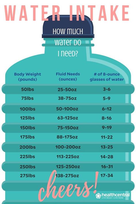 How much water you should drink depends on your size, #weight, activity level, and the climate in which you live.  @theNASEM recommends that adults drink 91 fluid ounces per day for women and 125 fluid ounces per day for men. You should generally consume a half-ounce to an ounce of fluid for each pound of body weight.  https://www.healthcentral.com/article/drink-more-water-heres-why/?ap=2012  #health #healthy #hydration #nutrition #infographic Health Education, Diet And Nutrition, Nutrition Sportive, Sport Nutrition, Water Intake, Drink More Water, Nutrition Education, Nutrition Tips, Live In The Now