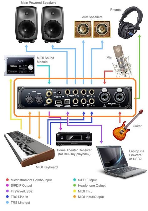 The Importance of an Interface ~ Producer Home Studio, Music Studio Equipment, Studio Equipment Music, Music Studio Video, Home Studio Recording, Studio Music Room Design, Home Studio Setup Music, Studio Setup Music, Home Music Studio Setup