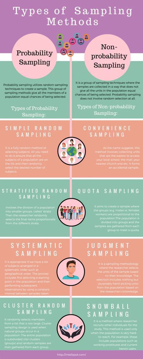 Types of Sampling Methods in Research: Briefly Explained Sampling Methods, Research Methodology, Scientific Writing, Psychology Notes, Data Science Learning, Social Science Research, Psychology Studies, Academic Essay Writing, Values Education