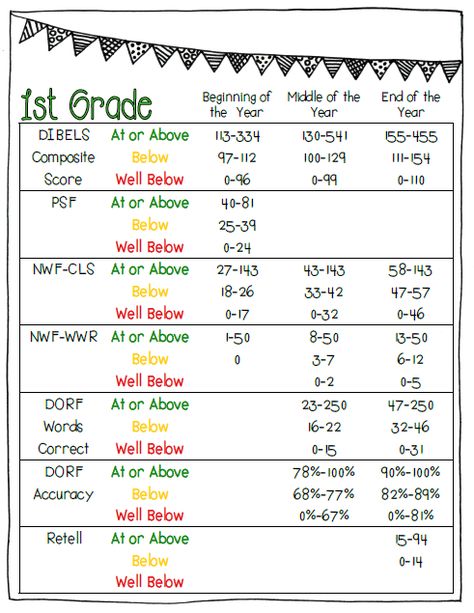 First Grade Dibels Cheat Sheet! Dibels First Grade, Reading Street, Reading Specialist, Teaching Ela, First Grade Reading, English Worksheets, Reading Instruction, Educational Worksheets, First Grade Classroom