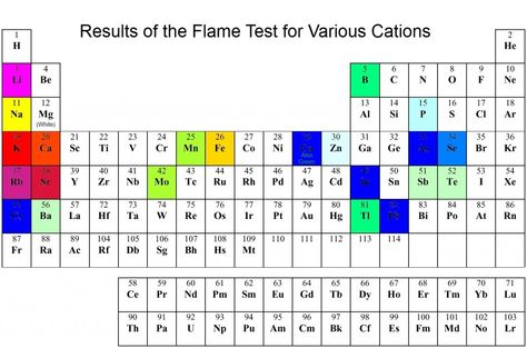 Flame test colours The flame test is used to visually determine the identity of an unknown metal or metalloid ion based on the characteristic color the salt turns the flame of a bunsen burner. The heat of the flame converts the metal ions into atoms which become excited and emit visible light. The characteristic emission spectra can be used to differentiate between some elements. Argon Bright Purple, Xenon Light Purple Bunsen Burner, Chemical Elements, Chemical Science, Ap Chemistry, Chemistry Classroom, Chemistry Education, Flame Test, High School Chemistry, Iit Jee