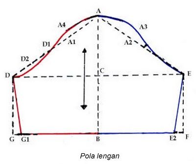 Ukuran Yang Diperlukan  1). Lingkar kerung lengan = 40cm (diukur dari pola badan) 2). Tinggi puncak lengan = 12 cm 3). Panjang lengan = ... Kebaya Kutu Baru Modern, Kutu Baru Modern, Pola Kebaya, Tutorial Hijab Modern, Pola Dasar, Pola Blus, Pola Rok, Pola Lengan, Zipper Tutorial