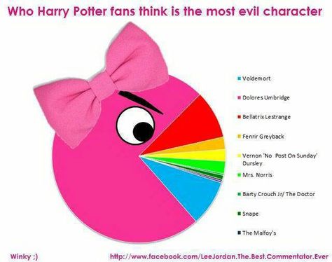 Citate Harry Potter, Dolores Umbridge, Pie Charts, Barty Crouch Jr, Bad Teacher, Harry Potter Memes Hilarious, Harry Potter Puns, Yer A Wizard Harry, Love For Her