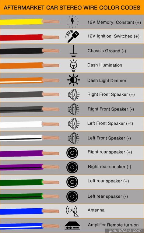 Car audio wire type, color & diagram: The ultimate guide - Gmund Cars