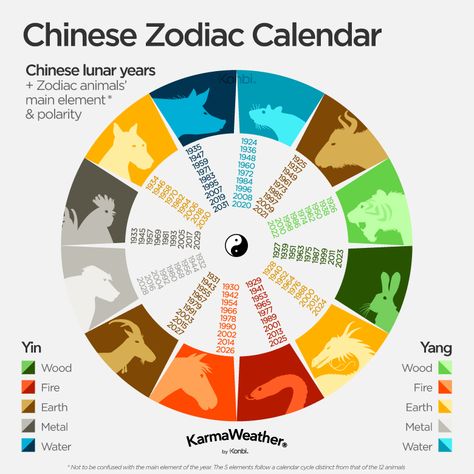 Chinese horoscope - Chinese zodiac calendar Chinese Calendar Baby Gender, Zodiac Signs Calendar, 12 Chinese Zodiac Signs, Chinese Zodiac Rat, Zodiac Signs Animals, Chinese Lunar Calendar, Zodiac Elements, Zodiac Years, Chinese Calendar