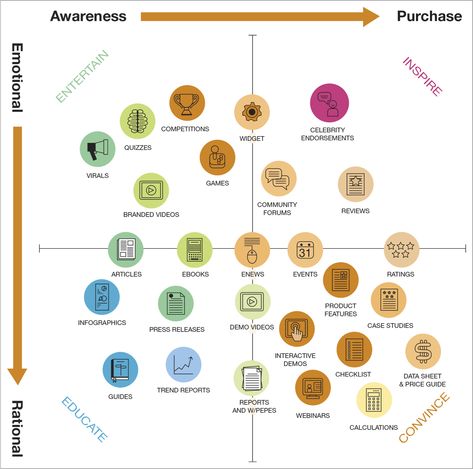 KPIs for measuring content marketing ROI | Smart Insights What Is Content Marketing, Social Media Strategy Template, Integrated Marketing Communications, Marketing Strategy Template, Digital Marketing Manager, Video Case, Marketing Analytics, Marketing Communications, Content Marketing Strategy