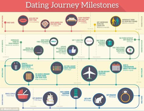 An infographic by Match.com shows the most common relationship milestones of the average couple Relationship Milestones Dating, Relationship Stages Chart, Healthy Relationship Timeline, Relationship Milestones Timeline, Dating Timeline Relationships, Couple Milestones, Bf Things, Relationship Milestones, Dating Timeline