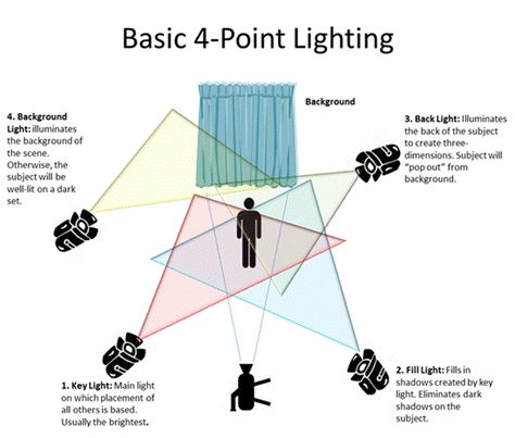 How To Set Up Lighting For Video, Camera Lighting Tips, Stage Lighting Theater, Production Design Film, Video Lighting Setup, Movie Lighting, Cinema Lighting, Video Production Studio, Filmmaking Ideas