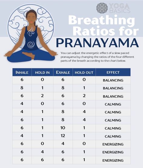 Yoga Lighting, Yoga Breathing Techniques, Yoga Breathing Exercises, Pranayama Techniques, Pranayama Yoga, Yoga Teacher Resources, Pranayama Breathing, Yoga Facts, Yoga Breathing