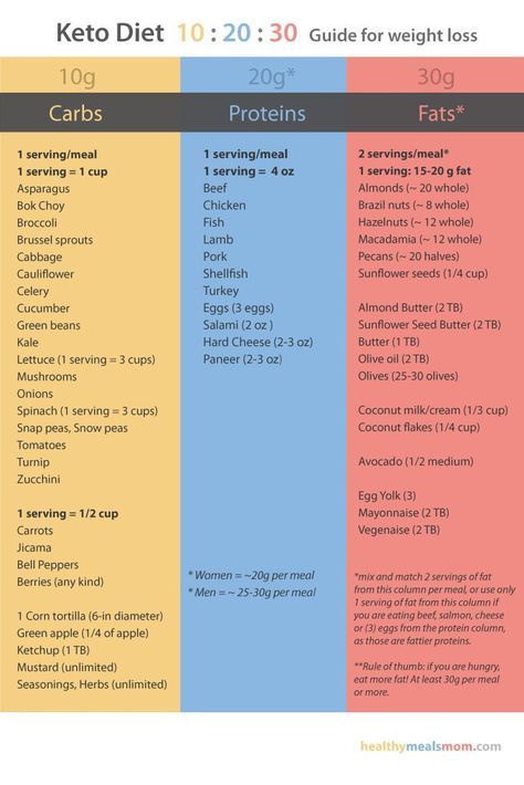 I created this guide to help you determine the amount of each food group you should be eating on the Keto diet. This chart uses my 10:20:30 approach to counting your macros and makes following Keto much easier! keto diet guide for weight loss. #keto #keto Keto Diet Guide, Starting Keto Diet, Low Carb Diets, Keto Diet Food List, Ketogenic Diet Meal Plan, Diet Guide, Diet Vegetarian, Keto Diet Menu, Diets For Beginners