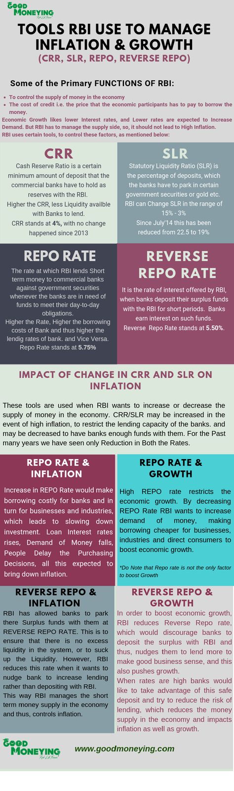RBI uses various tools to manage Economic Growth and Inflation. For High growth, the economy prefers lower interest rate and easy availability of credit, but high money supply leads to high Inflation which in turn has many side effects. There are majorly 4 tools which RBI uses in the monetary policy which is explained here. Money Supply Economics, How To Study Economics Effectively, How To Study Economics, Economics Aesthetic, Learn Economics, Economics Notes, Exam Preparation Tips, Financial Literacy Lessons, Business Books Worth Reading