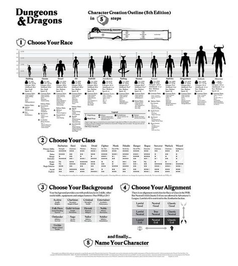 Imgur: The magic of the Internet Dnd For Newbies, Dnd Cheat Sheet 5e, Dnd Cheat Sheet, Dnd Characters Character Concept, Dnd Races Character Design, Character Creation Sheet, Dnd Character Sheet, Dnd Stories, Dnd Classes