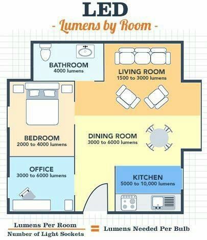 How to calculate how many lumens you need for each space. Deco Led, Living Room Warm, Lighting Plan, Lighting Guide, The Switch, Led Light Bulbs, Living Room Diy, Led Light Bulb, Room Lights