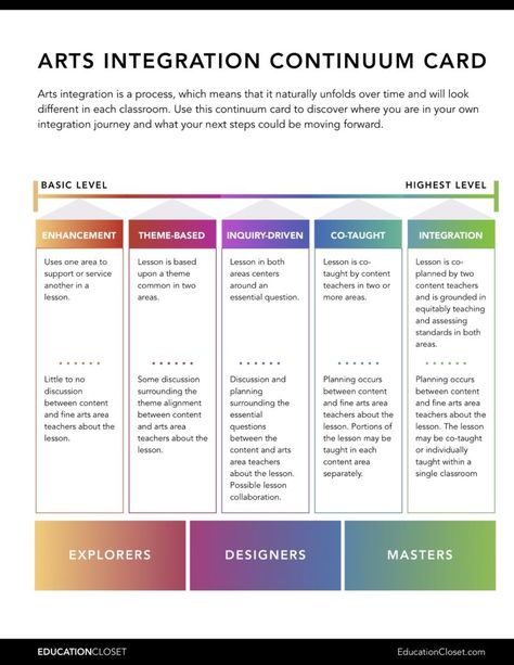 Middle School Art, Art Integration Lessons, Art Rubric, Teach Dance, Steam Projects, Integrated Learning, Arts Integration, Teaching Practices, Informational Text