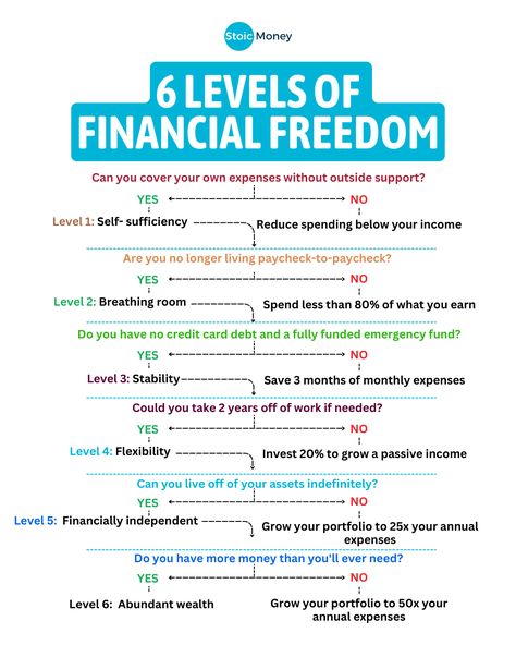 Find out how to go up each level, get money security, and make a good future.   Follow @stoicmoneycoach for the daily investing tips! 🔥  So if you are ready to learn make sure to follow me @stoicmoneycoach!  #financialjourney #investingeducation #indexinvesting #etfinvesting #beginnerinvesting How To Become Financially Independent, How To Invest Money For Beginners, How To Invest, Money Security, How To Build Wealth, Financial Literacy Lessons, Money Management Activities, Finance Lessons, Money Saving Methods