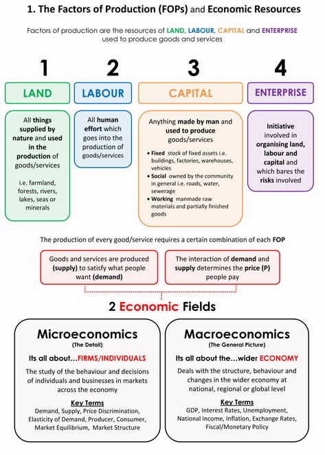 The most basic concept in economics is (duh!) the 4 factors of production – the component parts of the entire economy. An understanding of these is VITAL! Heres the PDF PIIGSTY Econ 101 #1 F… Organisation, Microeconomics Study, Learn Economics, Economics 101, Micro Economics, Economics Project, Economics Notes, Teaching Economics, Factors Of Production