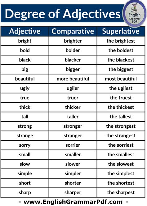 Degrees of Adjectives, Definition, Positive, Comparative, and Superlative Examples What is the degree of Adjectives? The three degrees of adjectives are the positive degree, comparative degree, and superlative degree. Some degrees of adjectives are the regular degrees of adjectives and they follow the rules and some are the irregular degrees of adjectives and they do […] The post Degrees of Adjectives, Definition, Positive, Comparative and Superlative Examples appeared first on English Gra Adjective Comparative And Superlative, Degree Of Adjectives Worksheets, Degrees Of Adjectives Worksheets, Adjectives Degrees Of Comparison, Degree Of Adjectives, Positive Comparative Superlative, Adjectives Definition, Degrees Of Adjectives, Irregular Adjectives