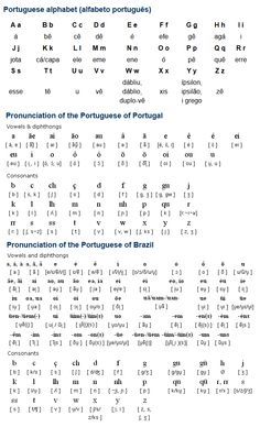 Learning Portuguese Brazil, How To Speak Portuguese, Learn To Speak Portuguese, Portuguese Grammar, Portuguese Language Learning, Learning Portuguese, Brazil Language, Daman And Diu, Portuguese Words