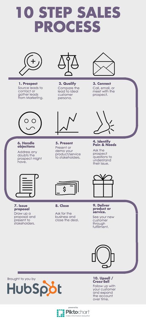 What a Basic Sales Process Looks Like [Infographic], via @HubSpot Sales Motivation, Sales Skills, Sales Techniques, Beautiful Mermaid, Sales Process, Sales Training, Sales Tips, Business Sales, Sales Strategy