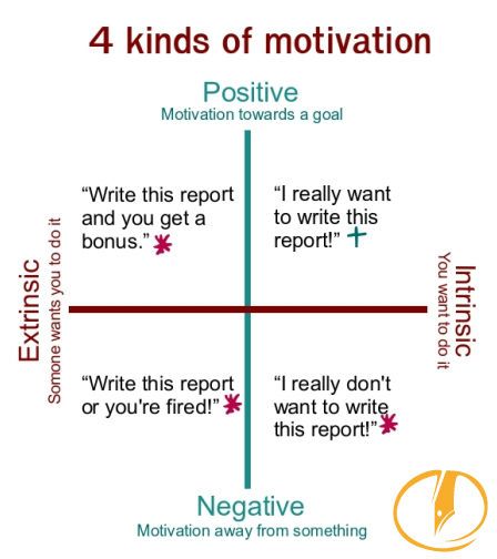 4 Kinds of Motivation Finanse Osobiste, Organization Development, Motivational Interviewing, Intrinsic Motivation, Leadership Management, Counseling Resources, Positive Motivation, Educational Psychology, Mental Training