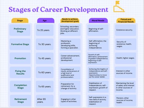 Six stages of career development Career Counseling Theories, Career Development Plan, Secret Websites, Career Search, Career Counseling, Beauty Therapy, Career Advancement, Career Growth, Career Path