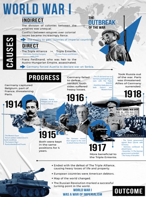 Historic Infographic, Infographic Country, History Poster Design, Historical Poster, Academic Poster, World History Facts, Timeline Infographic Design, Interactive Poster, American History Timeline