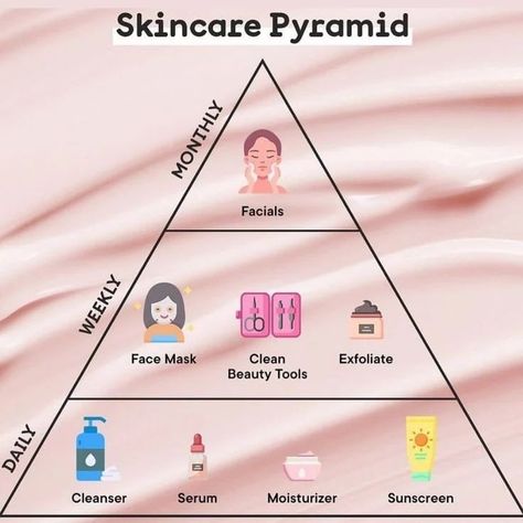 Skincare Pyramid for Beginners Weekly Skincare Routine, Monthly Routine, Weekly Skincare, Minimalist Skincare, Daily Sunscreen, Weekly Routine, Pamper Yourself, Skincare Tips, 2024 Vision