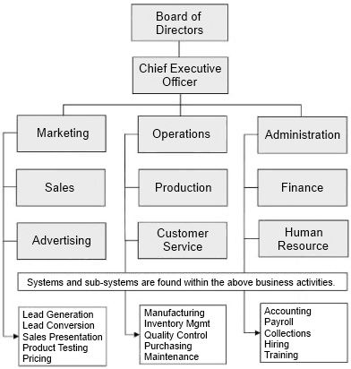 The Organization Chart—Your First Business System! Organisation, Company Management Structure, Business Structure Chart, Business Systems And Processes, Business Organizational Structure, Organizing Company, Organisational Structure, Organisation Chart, Organization Structure
