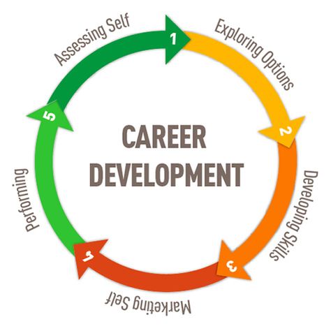 Upskilling allows you to gain exclusive skills through qualifications and makes you a more competent employee. You will see new opportunities opening up and with your improved performance. You can upskill by simply joining a #Postgraduate_Diploma course or qualification which is directly related to your job. Organisation, Career Development Plan, Career Assessment, Career Management, Career Readiness, Career Exploration, Career Counseling, Counseling Resources, Career Guidance