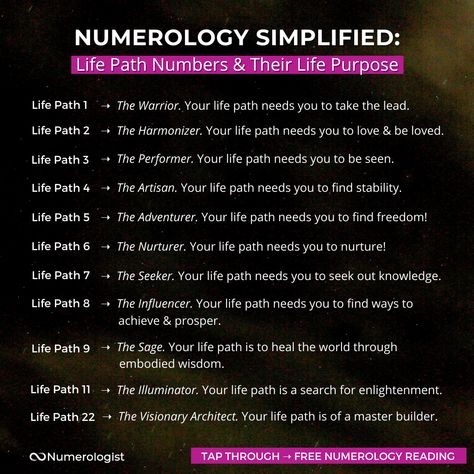 The most important number in your Numerology Chart ~ ⁠ The Life Path Number contains the very essence of you as a person. 🌟 At its core — it can help you begin to figure out the direction you’re destined to take in life. 🏹⁠ ALIGN YOURSELF WITH YOUR NATURAL LIFE PATH ENERGY & you'll find yourself doing what brings you the most fulfilment, abundance & joy in life. 💙⁠⁠ Interested in learning more about your Life Path Number? ➡️ TAP THROUGH to get it calculated with a detailed reading.⁠ 9 In Numerology, How To Find Your Life Path Number, How To Find Your Numerology Numbers, Life Path Numerology, Soul Number 7, Personality Number Numerology, Soul Number Numerology, Life Path 4 Numerology, Life Path Number 9 Numerology