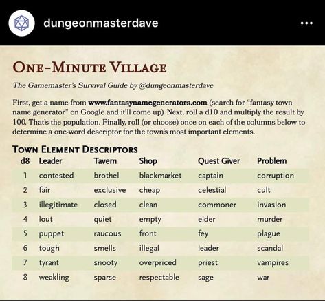 Amusing D&D simple village generator from The Gamemaster's Survival Guide. Random Dungeon Generator, Ranger Companion Dnd, Dnd Starting Town, Dungeons And Dragons Tips And Tricks, Dnd Traveling Encounters, Dnd Village Names, D&d Campaign Inspiration, Dnd Npc Generator, Short Dnd Campaign Ideas