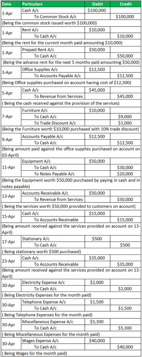 Journal Entry Example | Top 4 Examples of Journal Entries in Accounting Accounting Journal Entries, College Accounting Notes, Journal Accounting, Accounting Journal, Commerce Notes, Accounting Notes, Accounting Major, Computer Generation, Learn Accounting