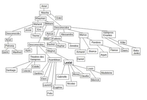 Vampire Chronicles Family Tree by ~AlexMayfair on deviantART The Vampire Lestat Book, Anne Rice Books, Anne Rice Vampire Chronicles, Vampire Stuff, Make A Family Tree, Vampire Chronicles, The Vampire Chronicles, Anne Rice, Interview With The Vampire