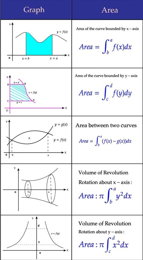 Related Rates Calculus, Physics Equations, Science Formulas, Teaching Math Strategies, Learn Physics, Math Quotes, Math Charts, Mathematical Equations, Learning Mathematics