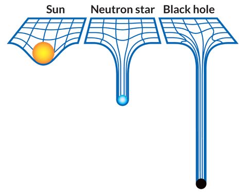 STRETCHING SPACETIME According to general relativity, the sun’s mass makes an imprint on the fabric of spacetime that keeps the planets in orbit. A neutron star leaves a greater mark. But a black hole is so dense that it creates a pit deep enough to preve Kuantan, Astronomy Facts, Astronomy Science, Neutron Star, General Relativity, Space Facts, Physics And Mathematics, Quantum Physics, Science Facts