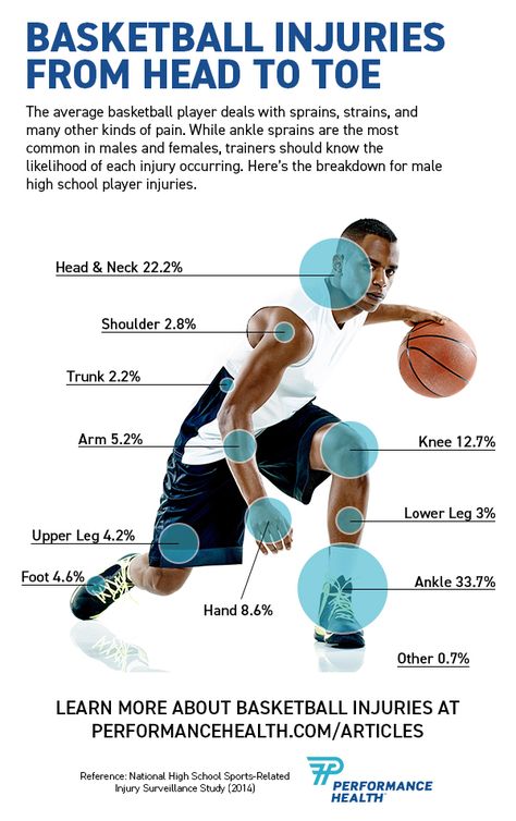 Basketball players deal with all sorts of injuries from head to toe. Ankle sprains are the most common but they aren't the only injuries keeping players out of the game. Learn how to treat the most common basketball injuries! #Basketball #BasketballInjuries #BasketballPlayers #BasketballCoaches #Sprains #Strains #Concussions #InjuryRecovery #HowToTreatBasketballInjuries #Rehabilitation #PainRelief #Infographic #BasketballInjuryStatistics #PerformanceHealth High School Sport, Finger Injury, Injury Recovery, Sprained Ankle, High School Sports, Sports Injury, Knee Injury, Lower Leg, Injury Prevention