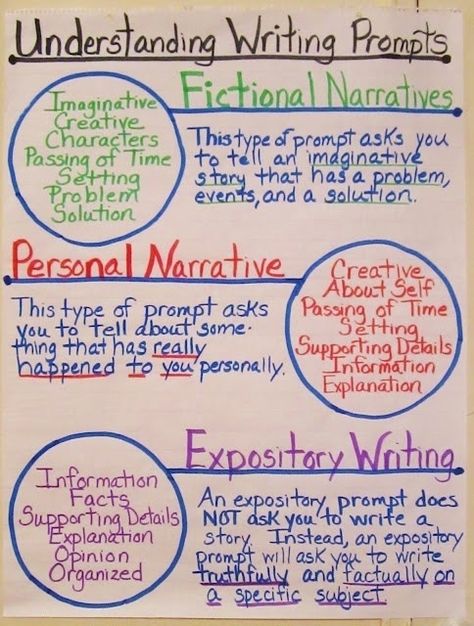 Tipos de textos..(19) Escritura/textos expositivos y de instrucción. Los estudiantes escriben textos expositivos y de instrucción, o textos relacionados con empleos para comunicar propósitos específicos, así como ideas e información a públicos específicos. Se espera que los estudiantes: (A) escriban composiciones breves sobre temas de interés para el estudiante; Types Of Paragraphs Anchor Charts, Expository Writing Anchor Chart, Writing Anchor Chart, 5th Grade Writing, 3rd Grade Writing, Expository Writing, Ela Writing, Writing Anchor Charts, 4th Grade Writing