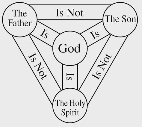 The 'Shield of the Trinity' is an early Christian diagram that illustrates aspects of the Doctrine of the Trinity.  #Scripture #Doctrine #Theology #Trinity #God #Jesus #HolySpirit Bible Crafts, Bible Object Lessons, Attributes Of God, Spiritual Symbols, The Trinity, Object Lessons, Religious Education, Sunday School Lessons, Sunday School Crafts