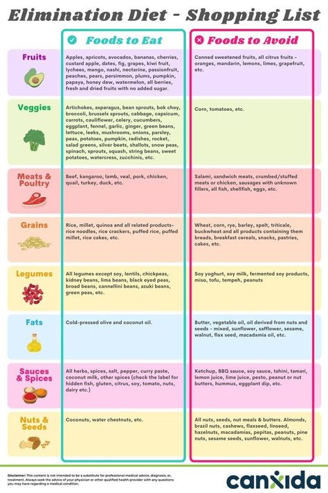 Elimination Diet Shopping List: Foods To Eat & Foods To Avoid Elimination Diet Shopping List, Whole 30 Elimination Diet, Elimination Diet Phase 1 Food List, The Elimination Diet, Celiac Diet Meal Plan, Total Elimination Diet, Hirtuism Diet, Six Food Elimination Diet Recipes, Elimination Diet Grocery List