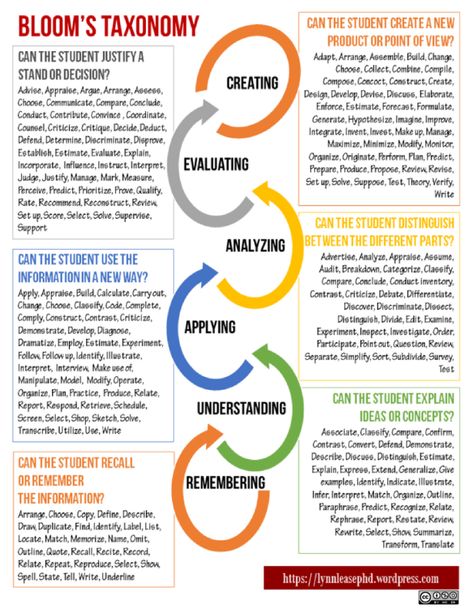 Teaching And Learning Strategies, Bloom’s Taxonomy, Learning And Development Strategy, Pedagogy Teaching, Blooms Taxonomy Verbs, Blooms Taxonomy Questions, Adult Learning Theory, Learning Theories, Bloom's Taxonomy