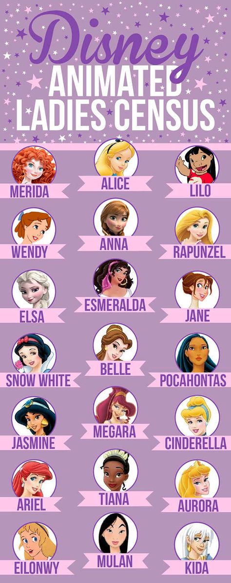 We did a detailed census of the 21 leading animated female characters from every Disney film: Prenses Merida, Disney Character Names, Meme Disney, Cartoon Characters Names, Disney Kızları, Kida Disney, Apple Snow, Disney Princess Names, Disney Female Characters