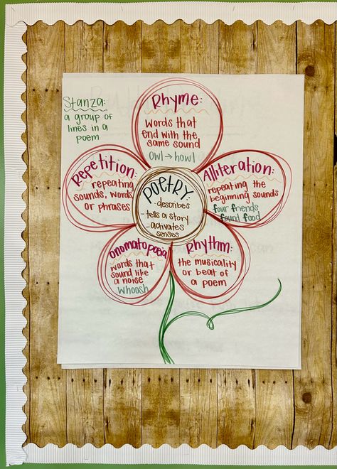 5th Grade Poetry, Poetry Classroom, Poetry Anchor Chart, Poetry Elements, Persuasive Essay Outline, Poetry Terms, Free Verse Poetry, Free Verse Poems, Ela Anchor Charts