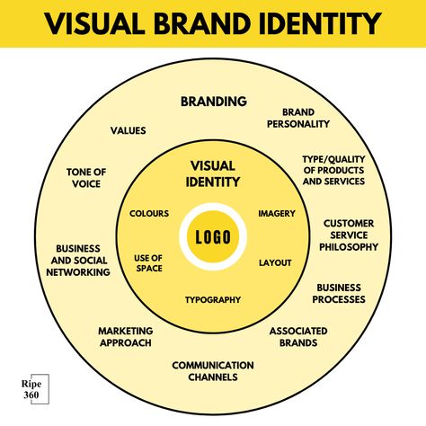 Visual identity is more than simply colors and logos, it is the art of communicating stories without the use of words. This creative canvas brings the personality, values, and character of your brand to life. Explore the process of creating a visual identity that not only speaks to but also connects deeply with your target audience. #VisualIdentity #CreativityAndBranding #BrandPersonality #TargetAudience #MarketingStrategy #BusinessDesign #BrandRecognition #BrandStorytelling #CreativeMarketing Brand Visual Identity System, Brand Communication Strategy, Personal Brand Logo, Visual Brand Identity, Communication Strategy, Importance Of Branding, Logo Video, Brand Values, Social Media Image