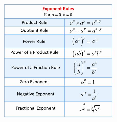 Multiplication Properties Of Exponents Worksheet Elegant Multiplying Exponents with Different Bases and the Same – Chessmuseum Template Library Exponents Anchor Chart, Quotient Rule, Negative Exponents, Multiplication Facts Worksheets, Exponent Rules, Exponent Worksheets, Simplifying Expressions, Learning Mathematics, Algebra Worksheets