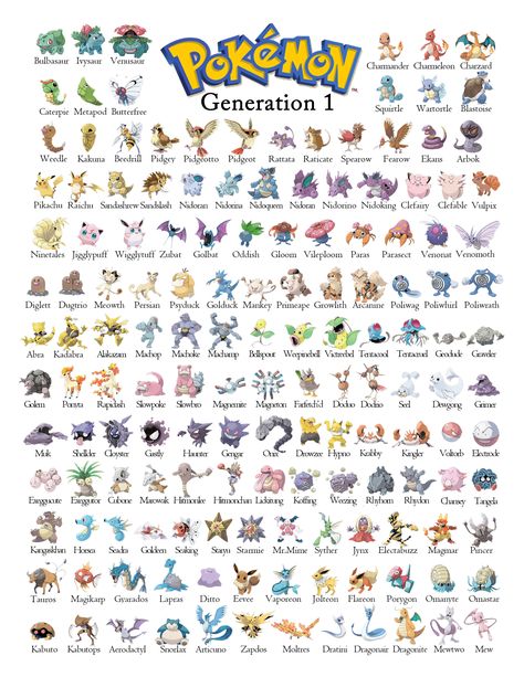 Just a printable pokemon generation 1 guide i made for my nephew to learn all of the pokemon Pokemon List With Pictures, All Pokemon Names, Pokemon Generation 1, Pokemon Gen 1, All 151 Pokemon, Entei Pokemon, Pokemon Chart, List Of Pokemon, Original 151 Pokemon